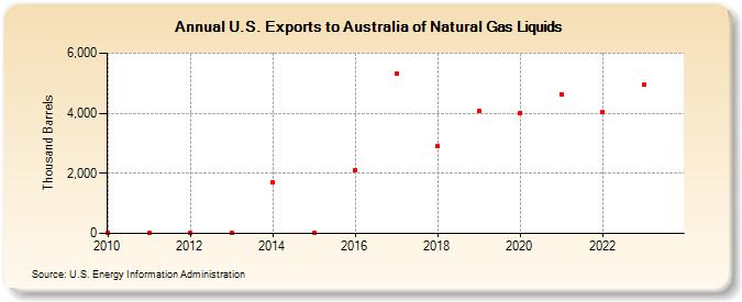 U.S. Exports to Australia of Natural Gas Liquids (Thousand Barrels)
