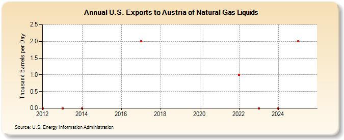 U.S. Exports to Austria of Natural Gas Liquids (Thousand Barrels per Day)