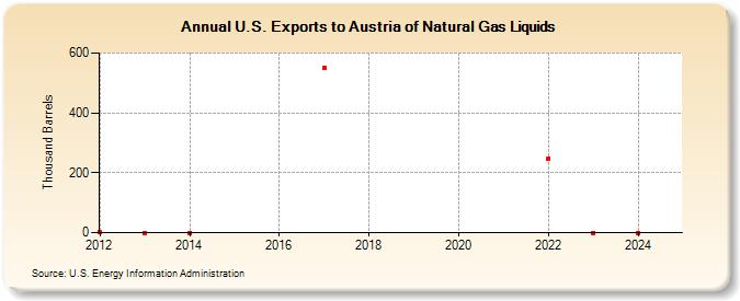 U.S. Exports to Austria of Natural Gas Liquids (Thousand Barrels)