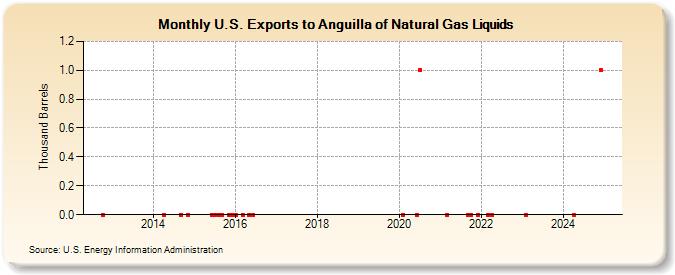 U.S. Exports to Anguilla of Natural Gas Liquids (Thousand Barrels)