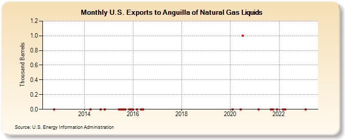 U.S. Exports to Anguilla of Natural Gas Liquids (Thousand Barrels)