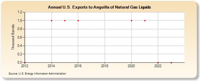U.S. Exports to Anguilla of Natural Gas Liquids (Thousand Barrels)