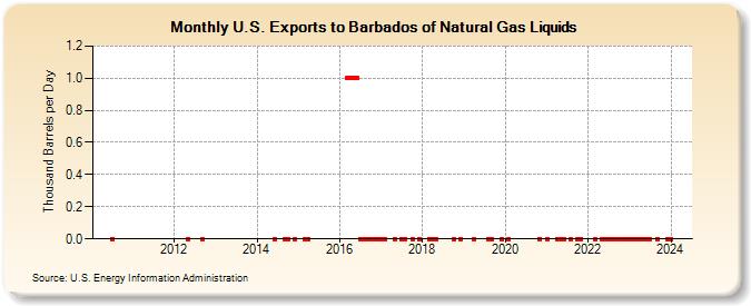 U.S. Exports to Barbados of Natural Gas Liquids (Thousand Barrels per Day)