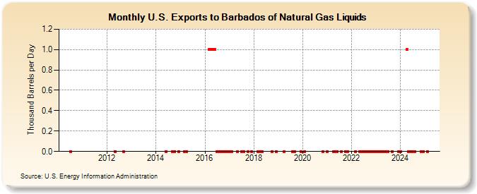 U.S. Exports to Barbados of Natural Gas Liquids (Thousand Barrels per Day)