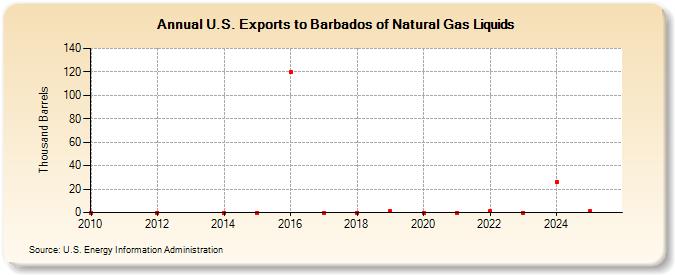 U.S. Exports to Barbados of Natural Gas Liquids (Thousand Barrels)