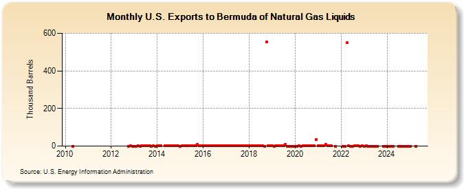 U.S. Exports to Bermuda of Natural Gas Liquids (Thousand Barrels)