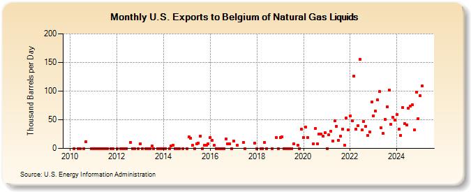 U.S. Exports to Belgium of Natural Gas Liquids (Thousand Barrels per Day)