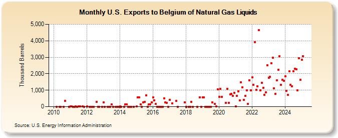 U.S. Exports to Belgium of Natural Gas Liquids (Thousand Barrels)