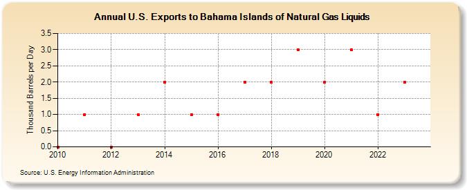 U.S. Exports to Bahama Islands of Natural Gas Liquids (Thousand Barrels per Day)