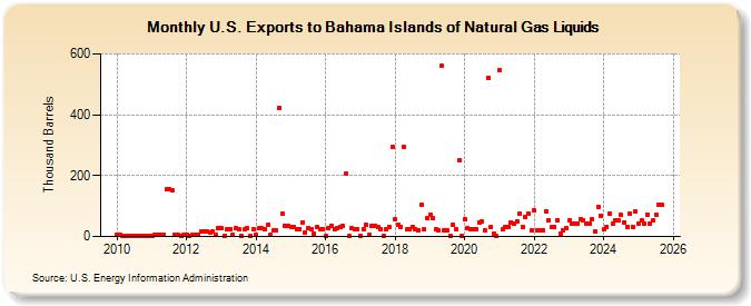 U.S. Exports to Bahama Islands of Natural Gas Liquids (Thousand Barrels)