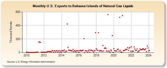 U.S. Exports to Bahama Islands of Natural Gas Liquids (Thousand Barrels)