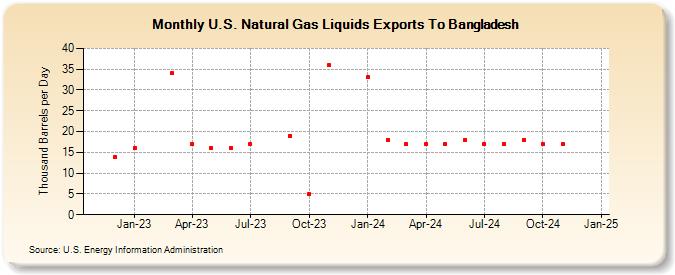 U.S. Natural Gas Liquids Exports To Bangladesh (Thousand Barrels per Day)