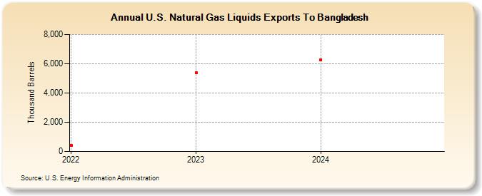 U.S. Natural Gas Liquids Exports To Bangladesh (Thousand Barrels)
