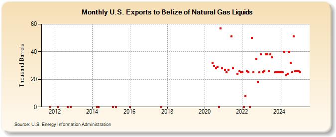 U.S. Exports to Belize of Natural Gas Liquids (Thousand Barrels)