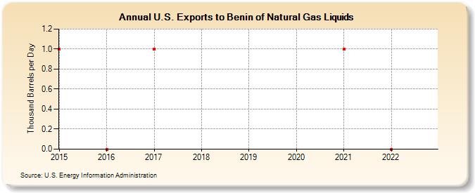 U.S. Exports to Benin of Natural Gas Liquids (Thousand Barrels per Day)