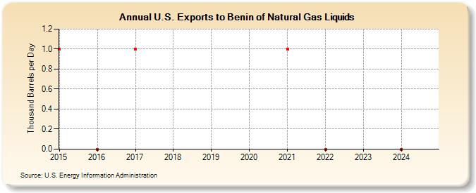 U.S. Exports to Benin of Natural Gas Liquids (Thousand Barrels per Day)