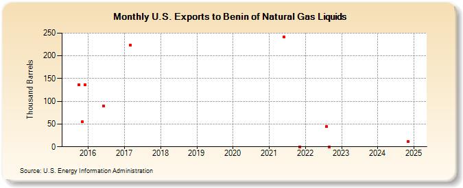 U.S. Exports to Benin of Natural Gas Liquids (Thousand Barrels)