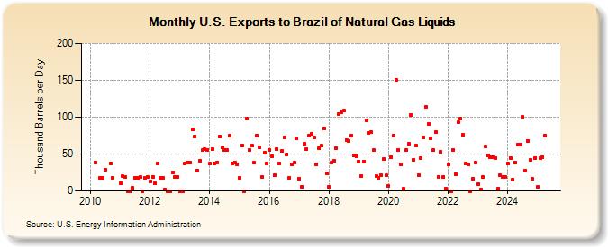 U.S. Exports to Brazil of Natural Gas Liquids (Thousand Barrels per Day)