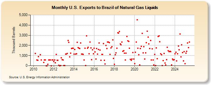 U.S. Exports to Brazil of Natural Gas Liquids (Thousand Barrels)