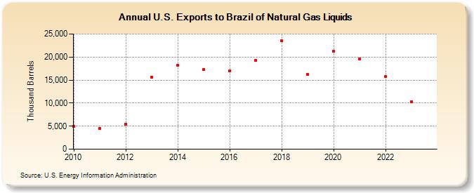U.S. Exports to Brazil of Natural Gas Liquids (Thousand Barrels)