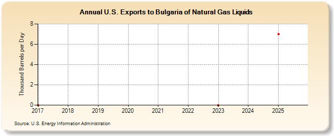 U.S. Exports to Bulgaria of Natural Gas Liquids (Thousand Barrels per Day)