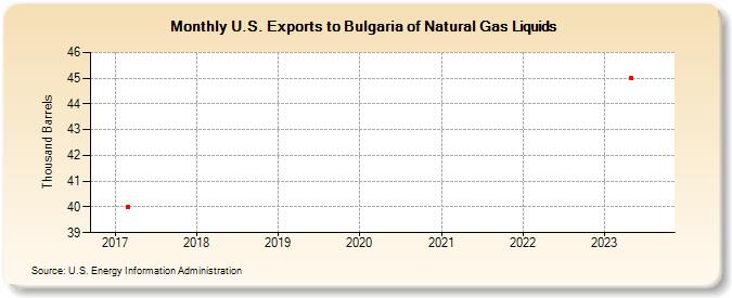 U.S. Exports to Bulgaria of Natural Gas Liquids (Thousand Barrels)