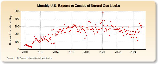 U.S. Exports to Canada of Natural Gas Liquids (Thousand Barrels per Day)