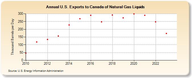 U.S. Exports to Canada of Natural Gas Liquids (Thousand Barrels per Day)