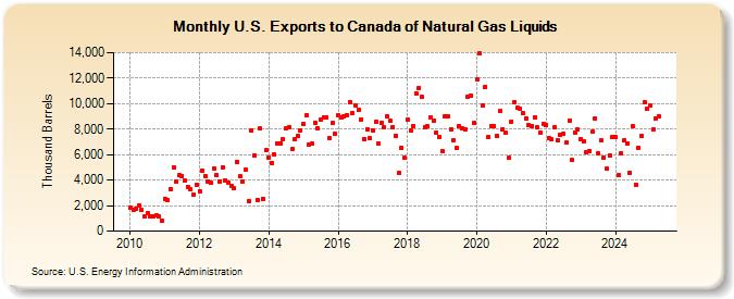 U.S. Exports to Canada of Natural Gas Liquids (Thousand Barrels)