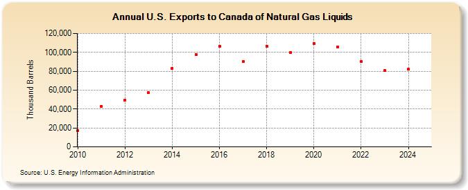 U.S. Exports to Canada of Natural Gas Liquids (Thousand Barrels)