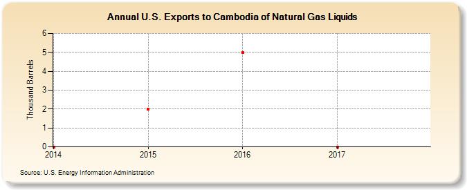 U.S. Exports to Cambodia of Natural Gas Liquids (Thousand Barrels)