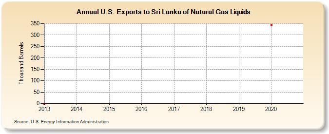 U.S. Exports to Sri Lanka of Natural Gas Liquids (Thousand Barrels)
