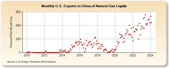 U.S. Exports to China of Natural Gas Liquids (Thousand Barrels per Day)