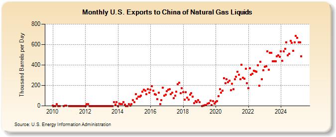 U.S. Exports to China of Natural Gas Liquids (Thousand Barrels per Day)