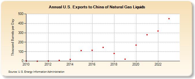 U.S. Exports to China of Natural Gas Liquids (Thousand Barrels per Day)