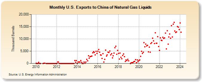 U.S. Exports to China of Natural Gas Liquids (Thousand Barrels)