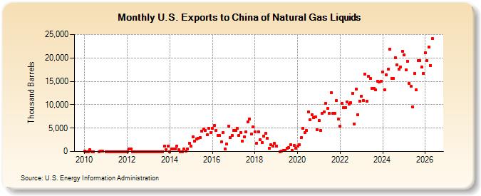 U.S. Exports to China of Natural Gas Liquids (Thousand Barrels)