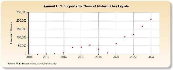 U.S. Exports to China of Natural Gas Liquids (Thousand Barrels)