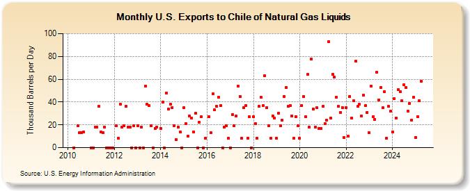 U.S. Exports to Chile of Natural Gas Liquids (Thousand Barrels per Day)