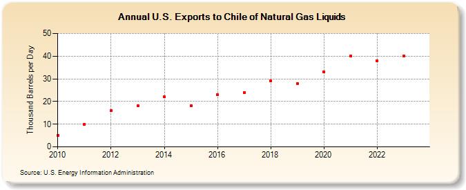 U.S. Exports to Chile of Natural Gas Liquids (Thousand Barrels per Day)