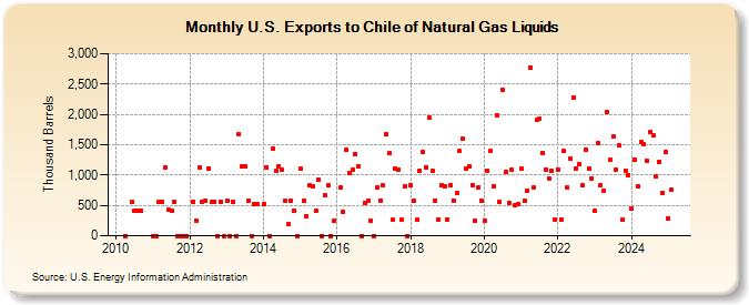 U.S. Exports to Chile of Natural Gas Liquids (Thousand Barrels)