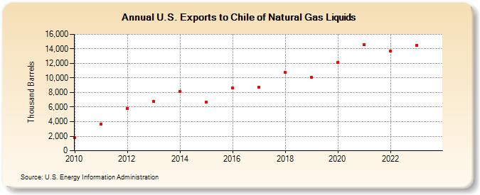 U.S. Exports to Chile of Natural Gas Liquids (Thousand Barrels)