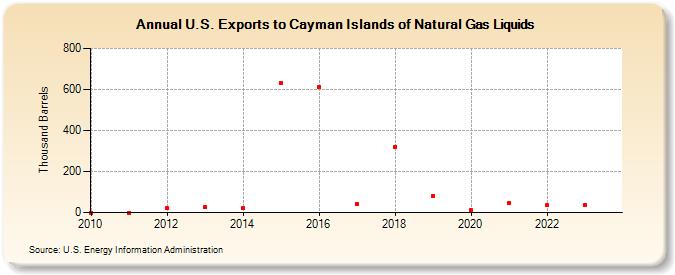 U.S. Exports to Cayman Islands of Natural Gas Liquids (Thousand Barrels)