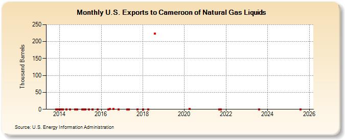 U.S. Exports to Cameroon of Natural Gas Liquids (Thousand Barrels)