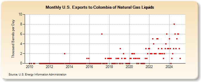 U.S. Exports to Colombia of Natural Gas Liquids (Thousand Barrels per Day)