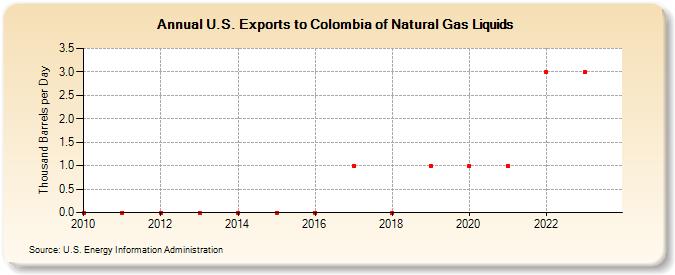 U.S. Exports to Colombia of Natural Gas Liquids (Thousand Barrels per Day)