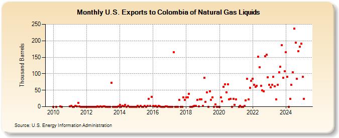 U.S. Exports to Colombia of Natural Gas Liquids (Thousand Barrels)