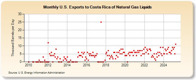 U.S. Exports to Costa Rica of Natural Gas Liquids (Thousand Barrels per Day)