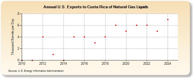 U.S. Exports to Costa Rica of Natural Gas Liquids (Thousand Barrels per Day)