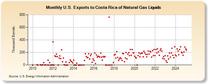 U.S. Exports to Costa Rica of Natural Gas Liquids (Thousand Barrels)